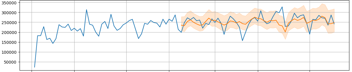Рис. 9. Прогноз массы отгрузки Chronos with regressor