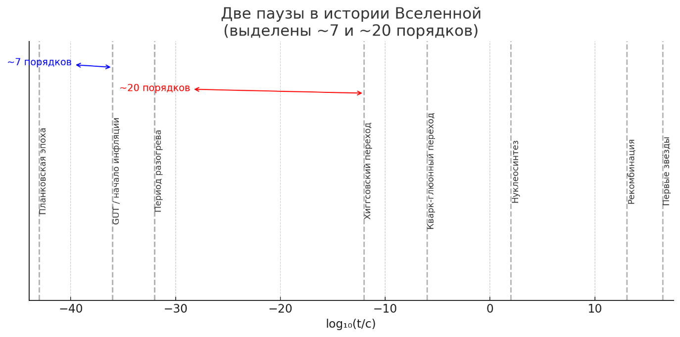 Две паузы в истории ранней Вселенной - 2