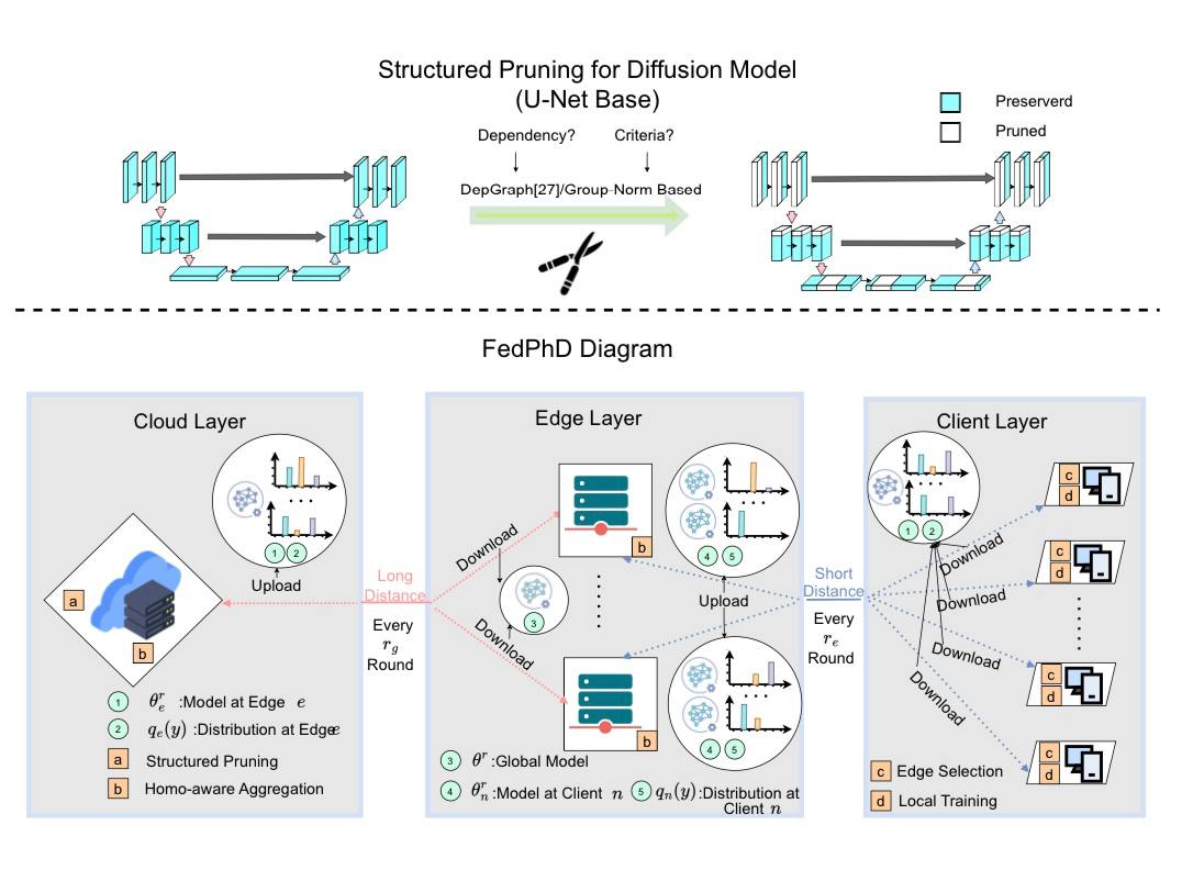 Федеративное обучение диффузионных моделей с обрезкой и иерархией — экономим ресурсы, побеждаем гетерогенность данных - 1 Федеративное обучение диффузионных моделей с обрезкой и иерархией — экономим ресурсы, побеждаем гетерогенность данных - 1