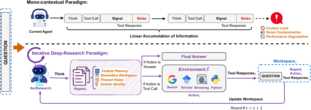 Иллюстрация итеративной парадигмы Deep-Research в сравнении с моноконтекстной: сверху моноконтекст накапливает всё в одном растущем контексте, вызывая перегрузку и шум; снизу IterResearch разбивает работу на раунды с заново собранным минимальным рабочим пространством — подумать, обновить отчёт, выбрать действие. Новое пространство формируется только из ключевых результатов прошлого шага (обновлённый отчёт и ответ инструментов), что предотвращает разрастание контекста и поддерживает устойчивое рассуждение.