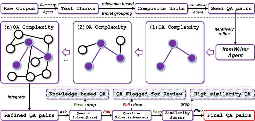 Обзор трёхэтапного процесса синтеза данных на базе многоагентной системы: 1) генерация исходных данных из отобранного корпуса; 2) итеративный цикл, где агенты с инструментами постепенно повышают сложность задач; 3) многоступенчатый контроль качества для калибровки сложности и проверки фактической корректности.