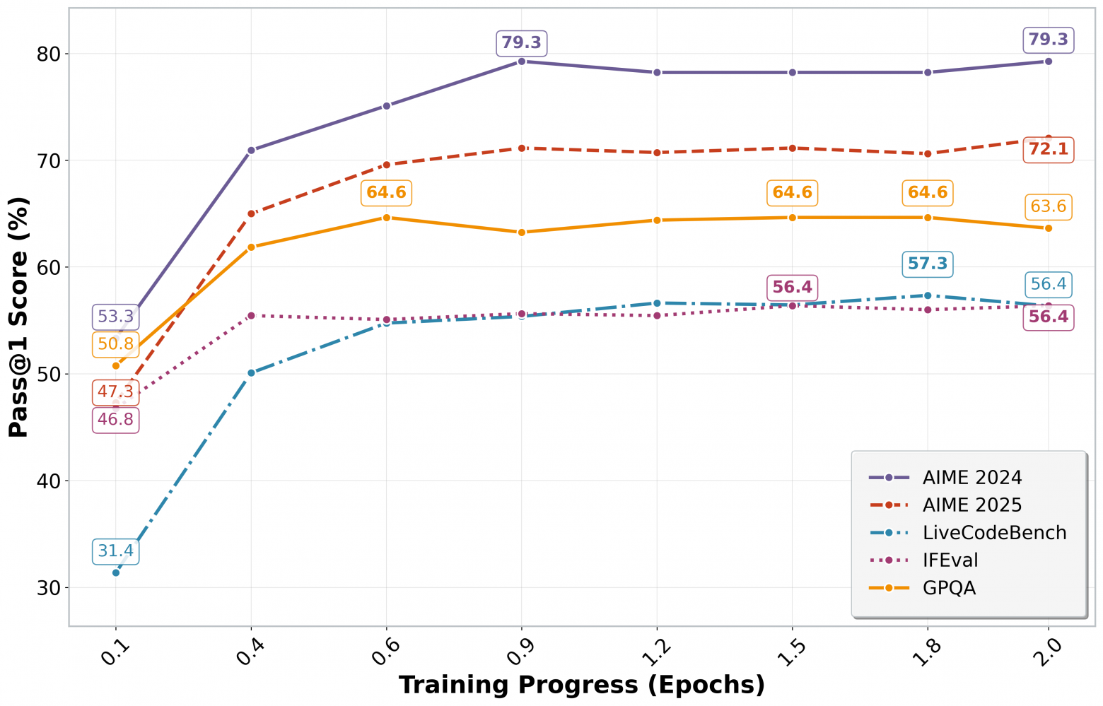 Кривая обучения K2‑Think‑SFT: самый быстрый рост качества — в начале, затем плато.