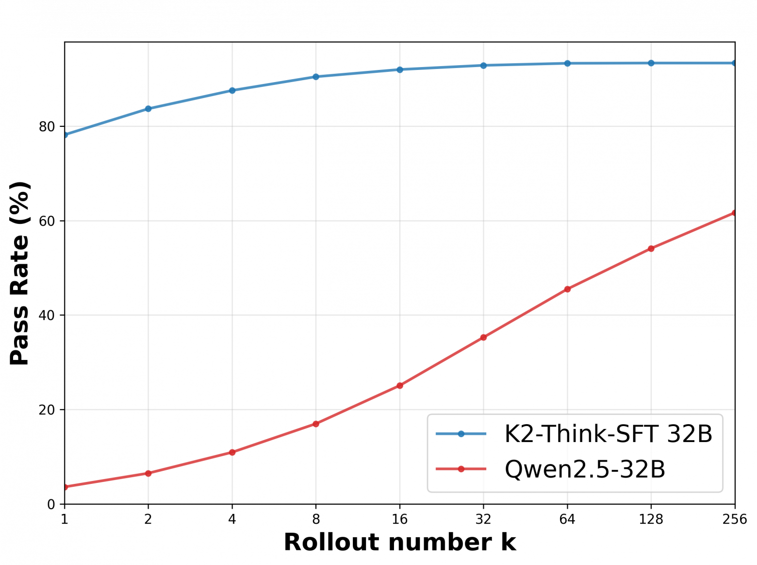 Pass@k на AIME 2024: SFT‑версия стабильно лучше базы по мере роста числа попыток.