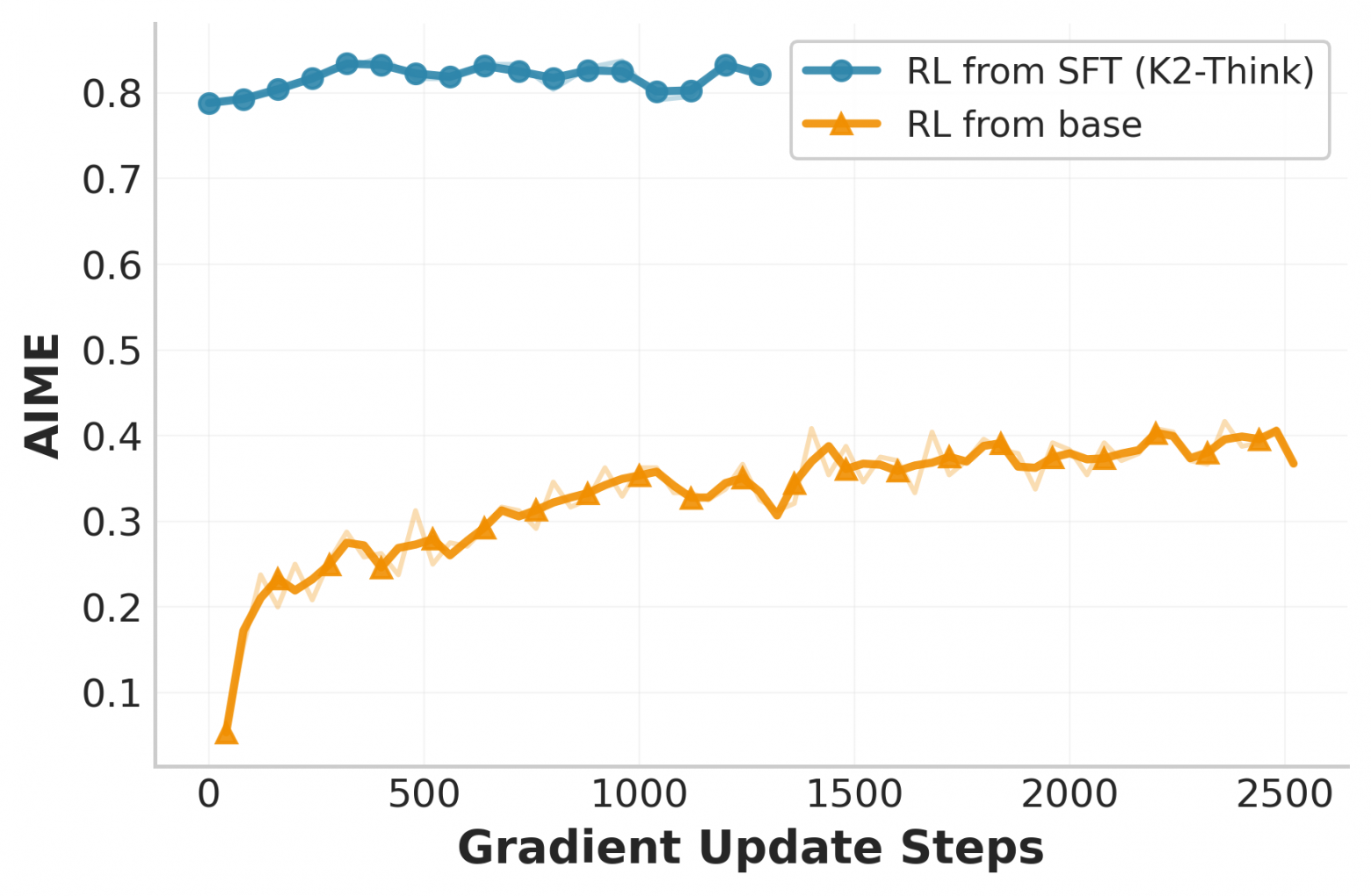 RL на AIME 2024: старт с сильного SFT даёт меньший прирост, чем RL с нуля — сигнал о сокращающемся запасе улучшений.