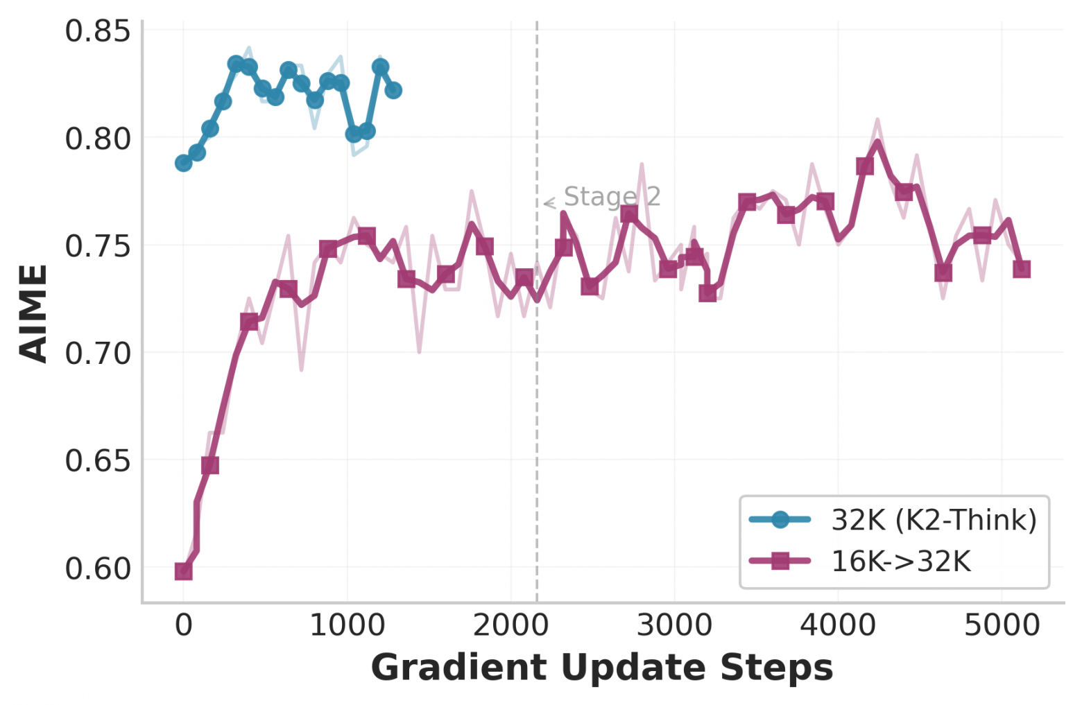 Многостадийный RL с уменьшением контекста ухудшает качество — лучше не трогать длину, заданную на SFT.
