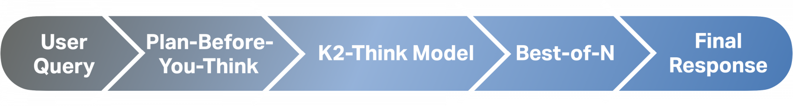 Схема: планирование до рассуждения и Best‑of‑3 с внешней проверкой. Сочетание даёт устойчивый прирост при умеренной цене.