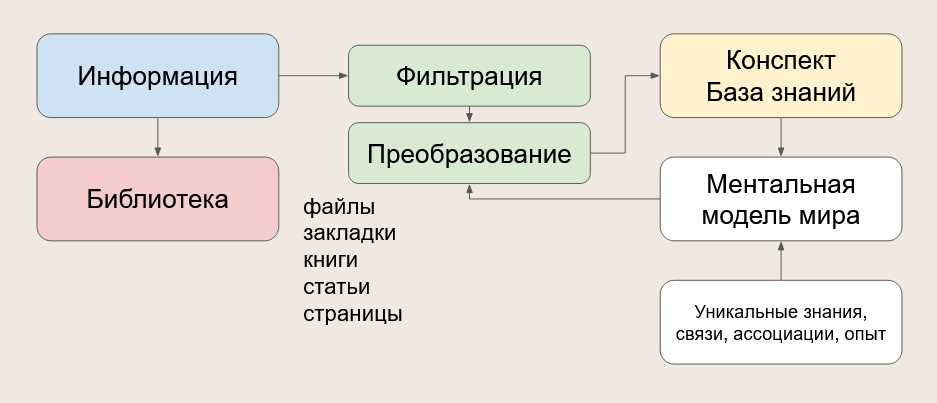 Порядок против хаоса: мои главные ошибки и 5 правил организации личной базы знаний - 13