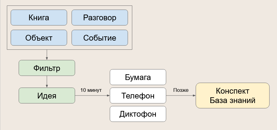 Порядок против хаоса: мои главные ошибки и 5 правил организации личной базы знаний - 14