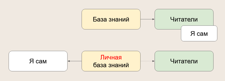 Порядок против хаоса: мои главные ошибки и 5 правил организации личной базы знаний - 17