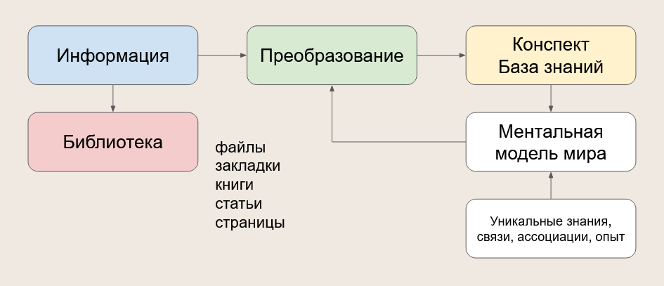 Порядок против хаоса: мои главные ошибки и 5 правил организации личной базы знаний - 6