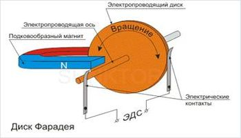 рис. 1 (оригинальный диск Фарадея) Источник - https://tvorcheskie-proekty.ru/node/3861