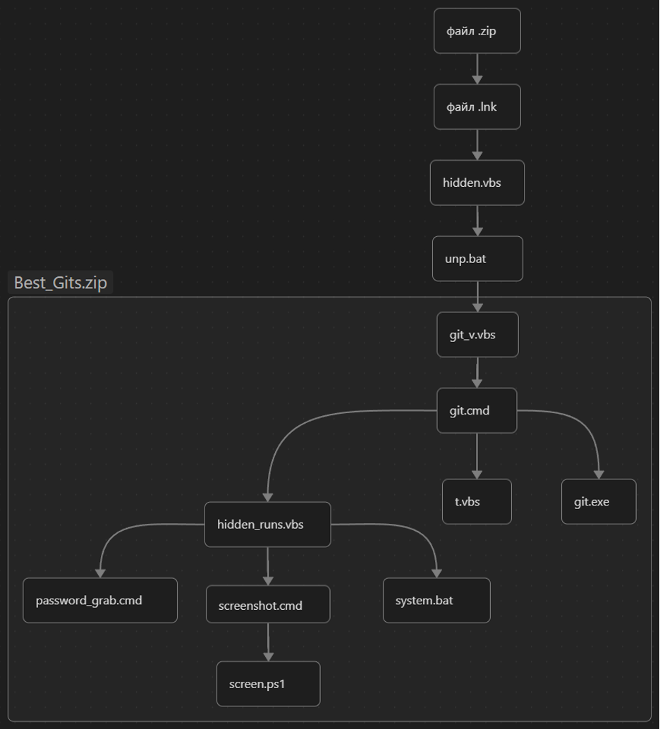 Рис. 5 — Визуальное отображение цепочки атаки