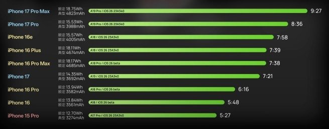 iPhone 17 Pro Max опередил Samsung Galaxy S25 Ultra и оказался королём аккумуляторов, а базовый iPhone 17 практически не уступает 16 Pro Max по времени работы