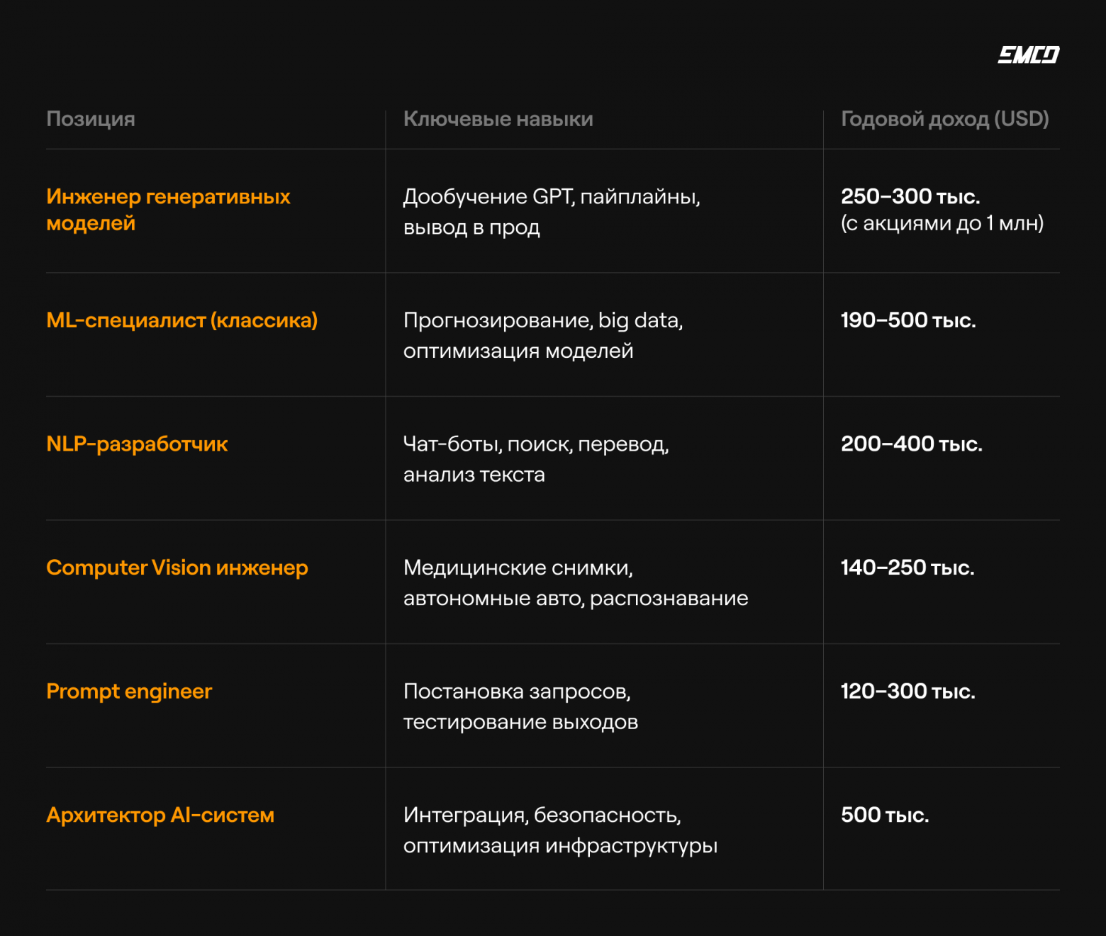 сколько зарабатывают ИИ-спецы