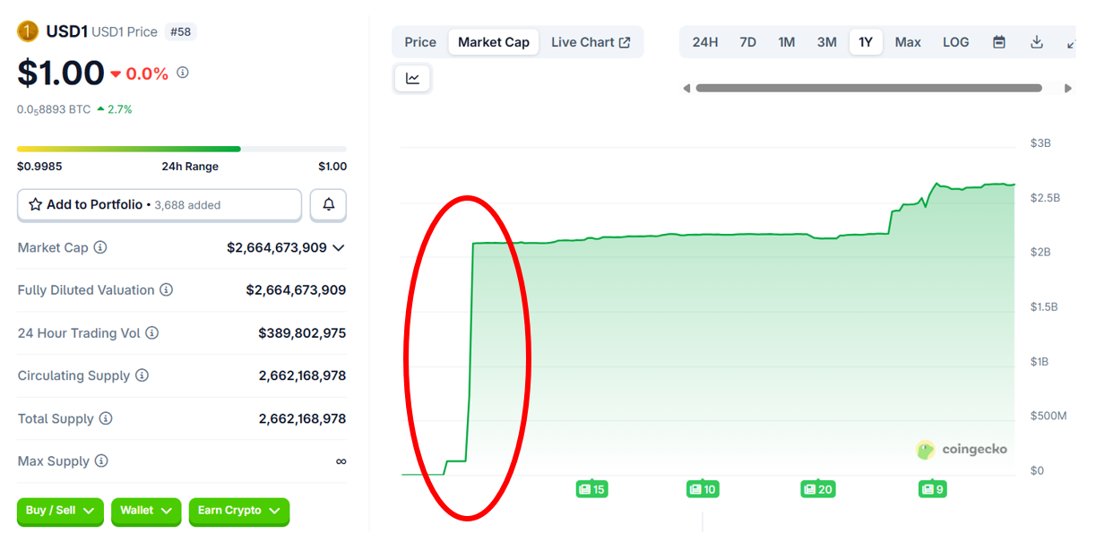 График капитализации стейблкоина USD1 от World Liberty: обратите внимание, как в него буквально за пару дней в конце апреля залили $2 млрд – в тот момент, когда им вообще практически никто еще не пользовался