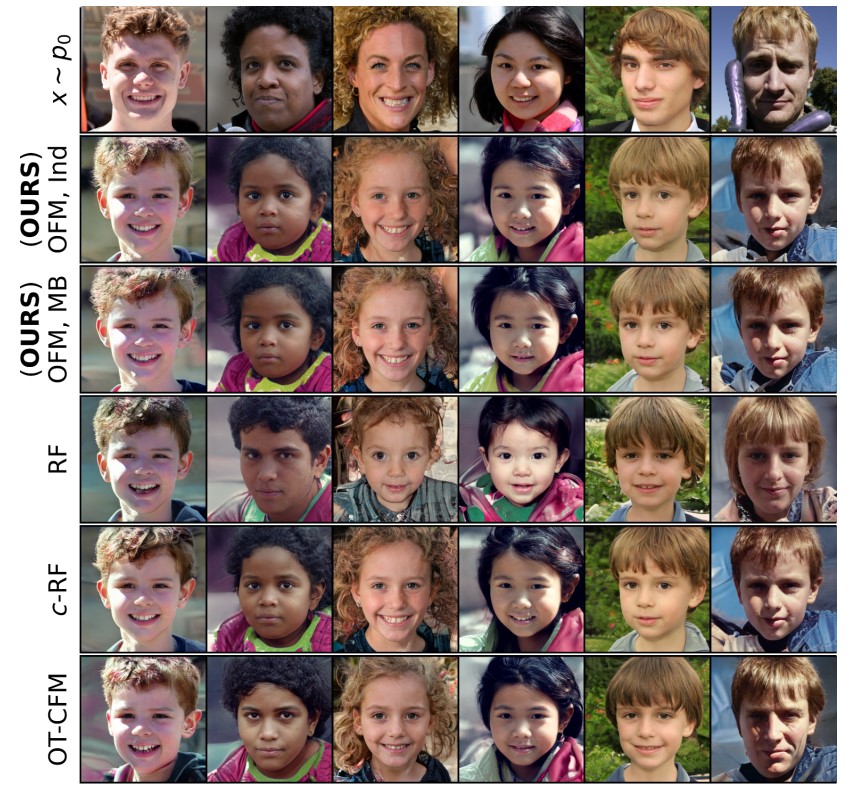 Рисунок 2. Один из тестов для проверки новых методов — плавное преобразование фотографий детей в фотографии взрослых. Источник: NeurIPS 2024.