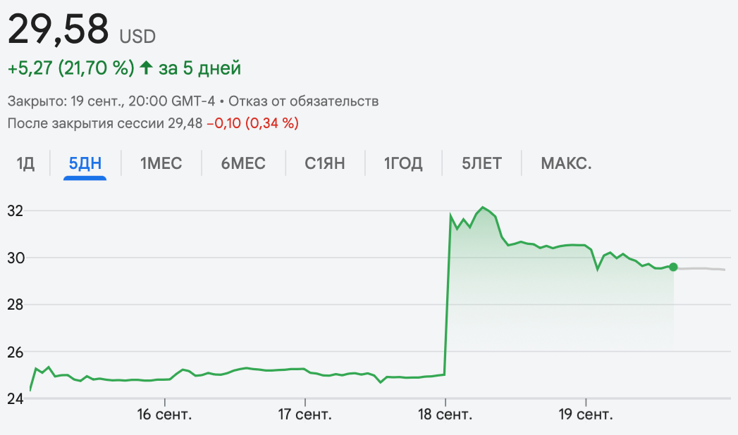 Резкий скачок стоимости акций Intel после объявления о сотрудничестве с NVIDIA.