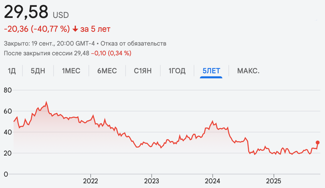 Динамика акций Intel за 5 лет.