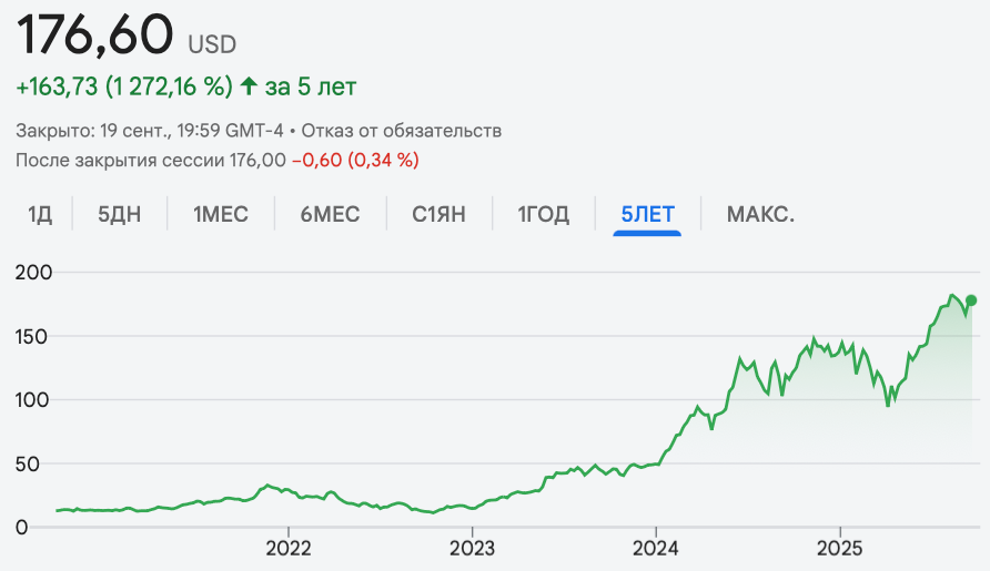 Динамика акций NVIDIA за 5 лет.