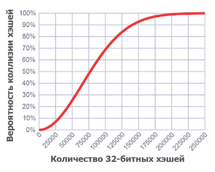 Вероятность коллизии для 32-битных хэшей. Здесь вероятность 50% возникает при количестве хэшей 77163. Также стоит отметить, что у графика одинаковая S-образная форма при любом значении N