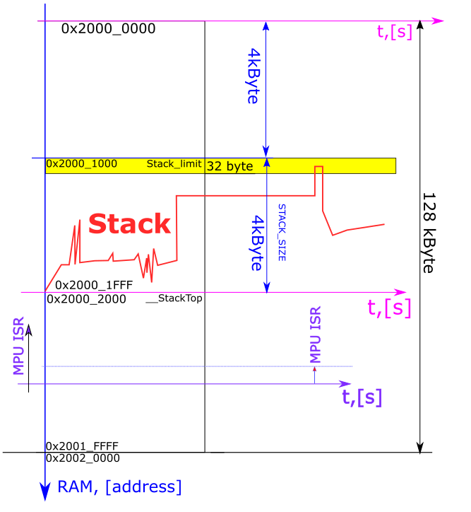 ARM Cortex-M: Пуск Memory Рrotection Unit (MPU) - 12