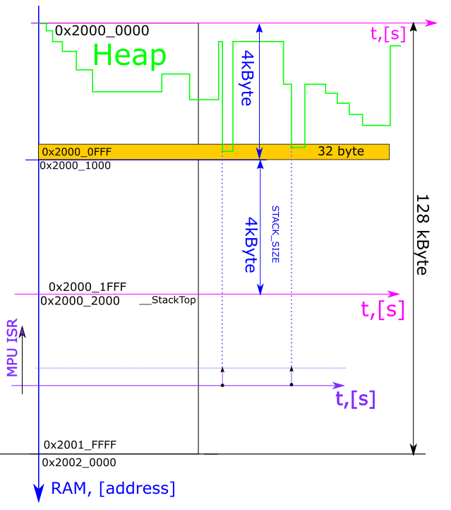 ARM Cortex-M: Пуск Memory Рrotection Unit (MPU) - 14