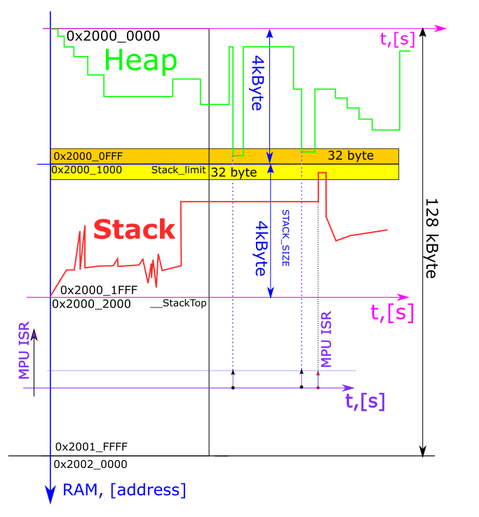 ARM Cortex-M: Пуск Memory Рrotection Unit (MPU) - 16