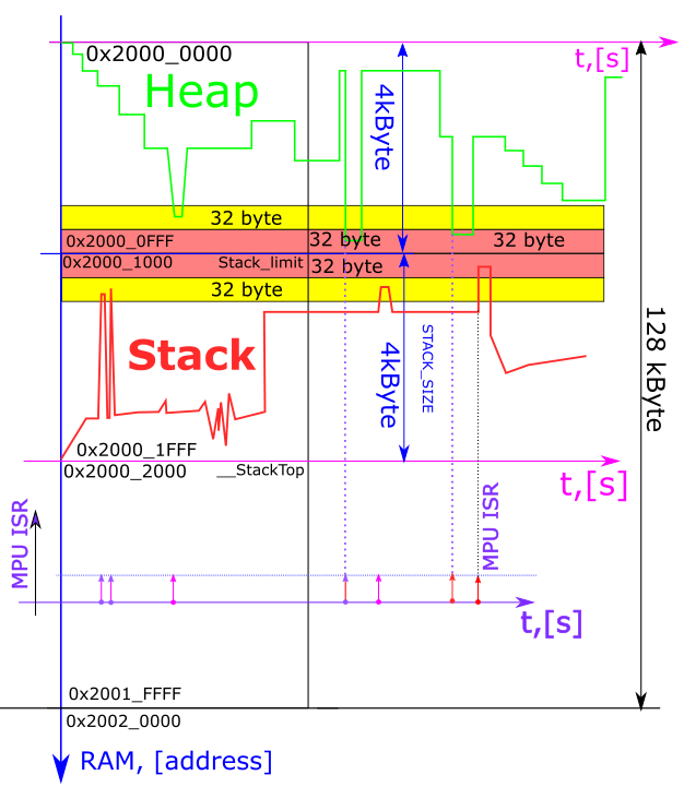 ARM Cortex-M: Пуск Memory Рrotection Unit (MPU) - 17