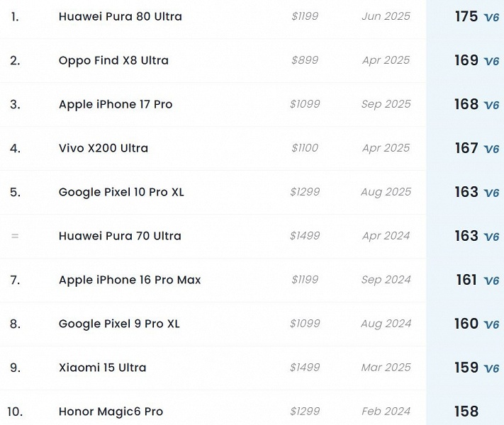 iPhone 17 Pro вошел в топ-3 лучших камерофонов в мире по версии DxOMark, но Huawei Pura 80 Ultra и Oppo Find X8 Ultra снимают лучше - 2 iPhone 17 Pro вошел в топ-3 лучших камерофонов в мире по версии DxOMark, но Huawei Pura 80 Ultra и Oppo Find X8 Ultra снимают лучше