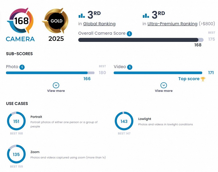 iPhone 17 Pro вошел в топ-3 лучших камерофонов в мире по версии DxOMark, но Huawei Pura 80 Ultra и Oppo Find X8 Ultra снимают лучше - 3 iPhone 17 Pro вошел в топ-3 лучших камерофонов в мире по версии DxOMark, но Huawei Pura 80 Ultra и Oppo Find X8 Ultra снимают лучше