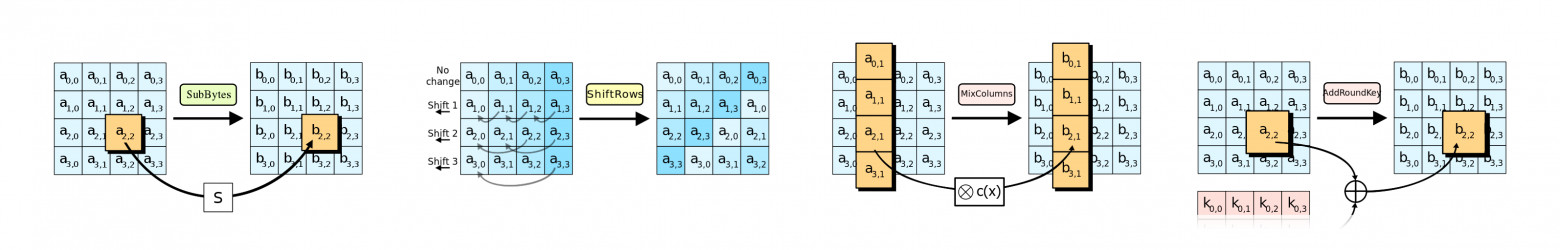 AES Encryption Rounds used in StringZilla
