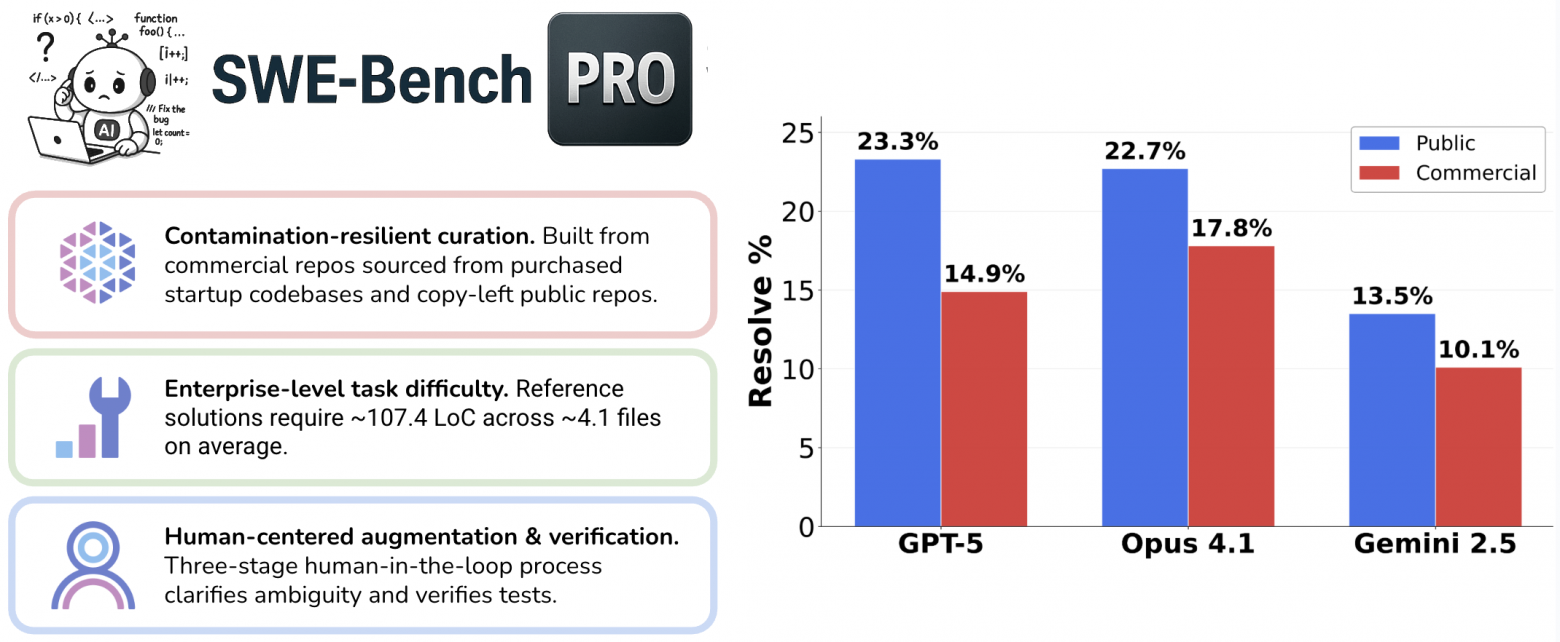 На новом бенчмарке лидеры рынка решают меньше четверти задач. Датасет спроектирован под реалистичные корпоративные сценарии и устойчив к контаминации.