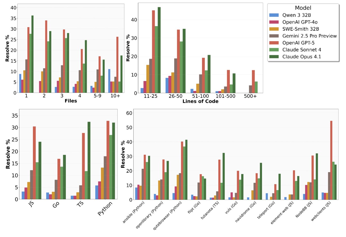 Успехи зависят и от языка, и от конкретного репозитория: Python/Go проще, JS/TS — сложнее и вариативнее.