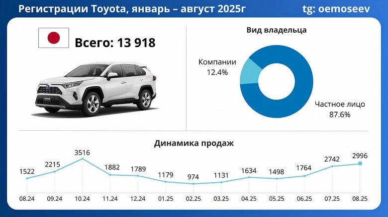 Россияне купили рекордное число автомобилей Toyota, самые популярные модели &mdash; RAV4, Camry и Highlander