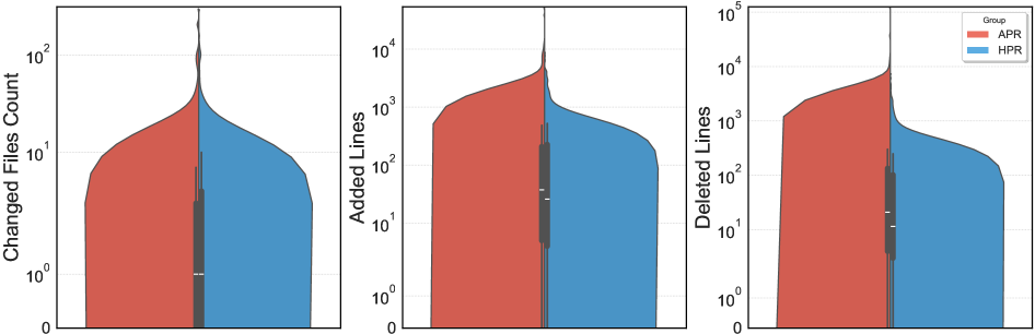 Распределение метрик изменений в пересмотренных коммитах (без первого коммита)