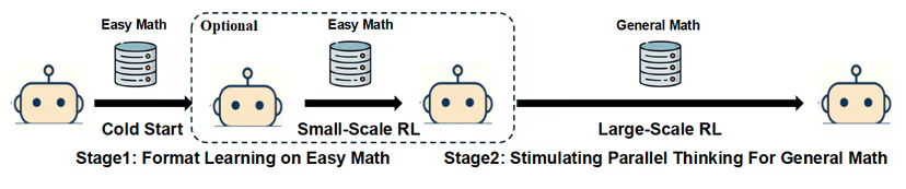 Новый метод Tencent учит языковые модели «параллельному мышлению» - 3