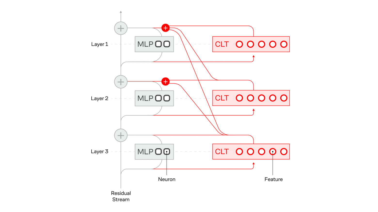 CLT формирует модель замещения: функции считывают данные с одного слоя и записывают во все последующие слои