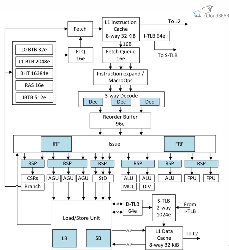 CloudBear BI-672 – самое производительное процессорное ядро, разработанное в России - 2