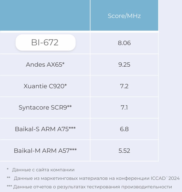 CloudBear BI-672 – самое производительное процессорное ядро, разработанное в России - 3