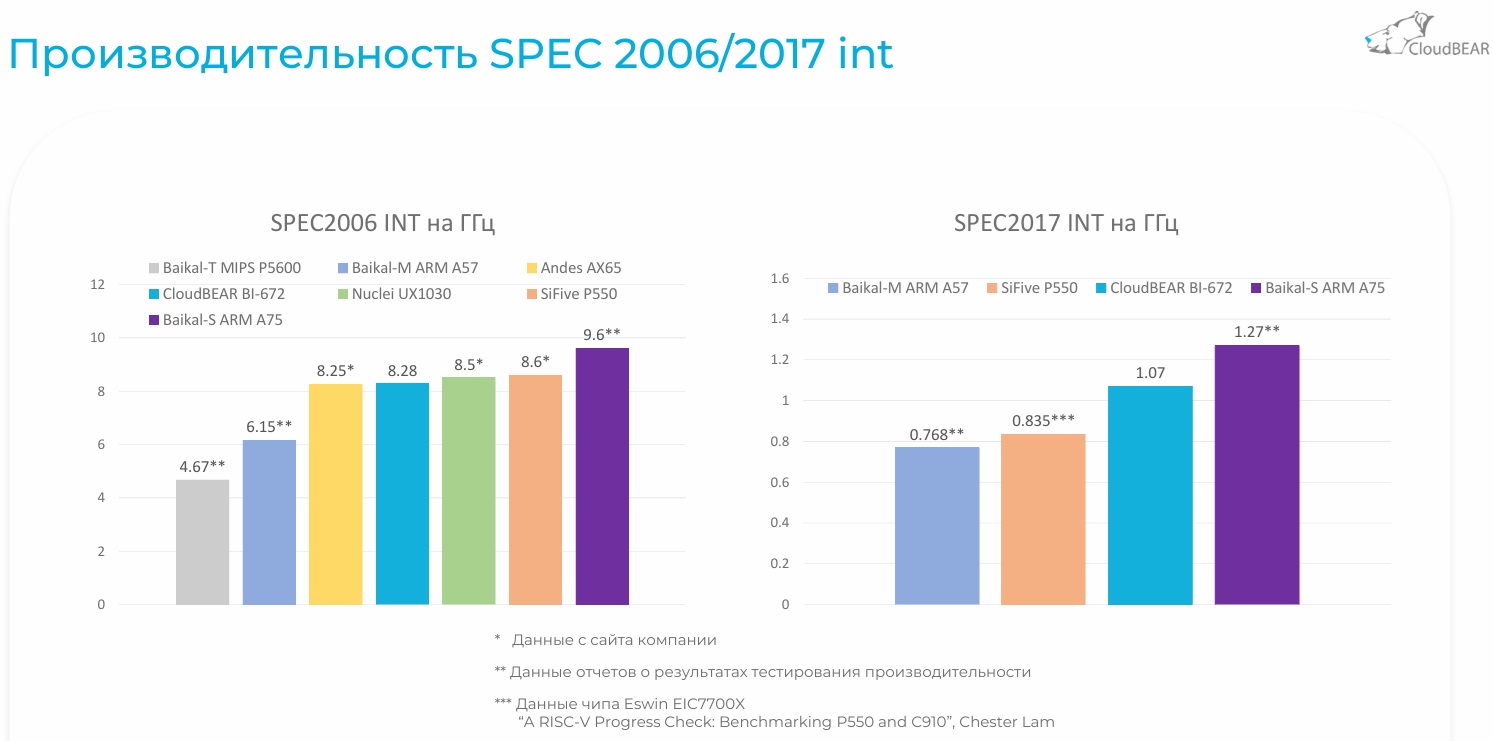 CloudBear BI-672 – самое производительное процессорное ядро, разработанное в России - 4