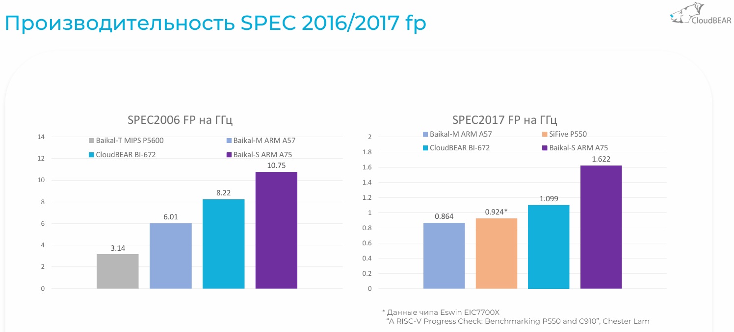 CloudBear BI-672 – самое производительное процессорное ядро, разработанное в России - 5
