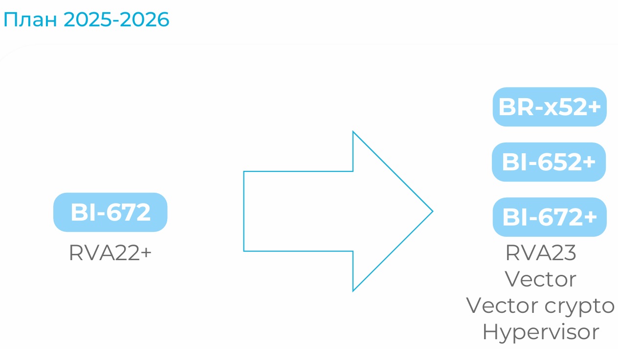 CloudBear BI-672 – самое производительное процессорное ядро, разработанное в России - 7