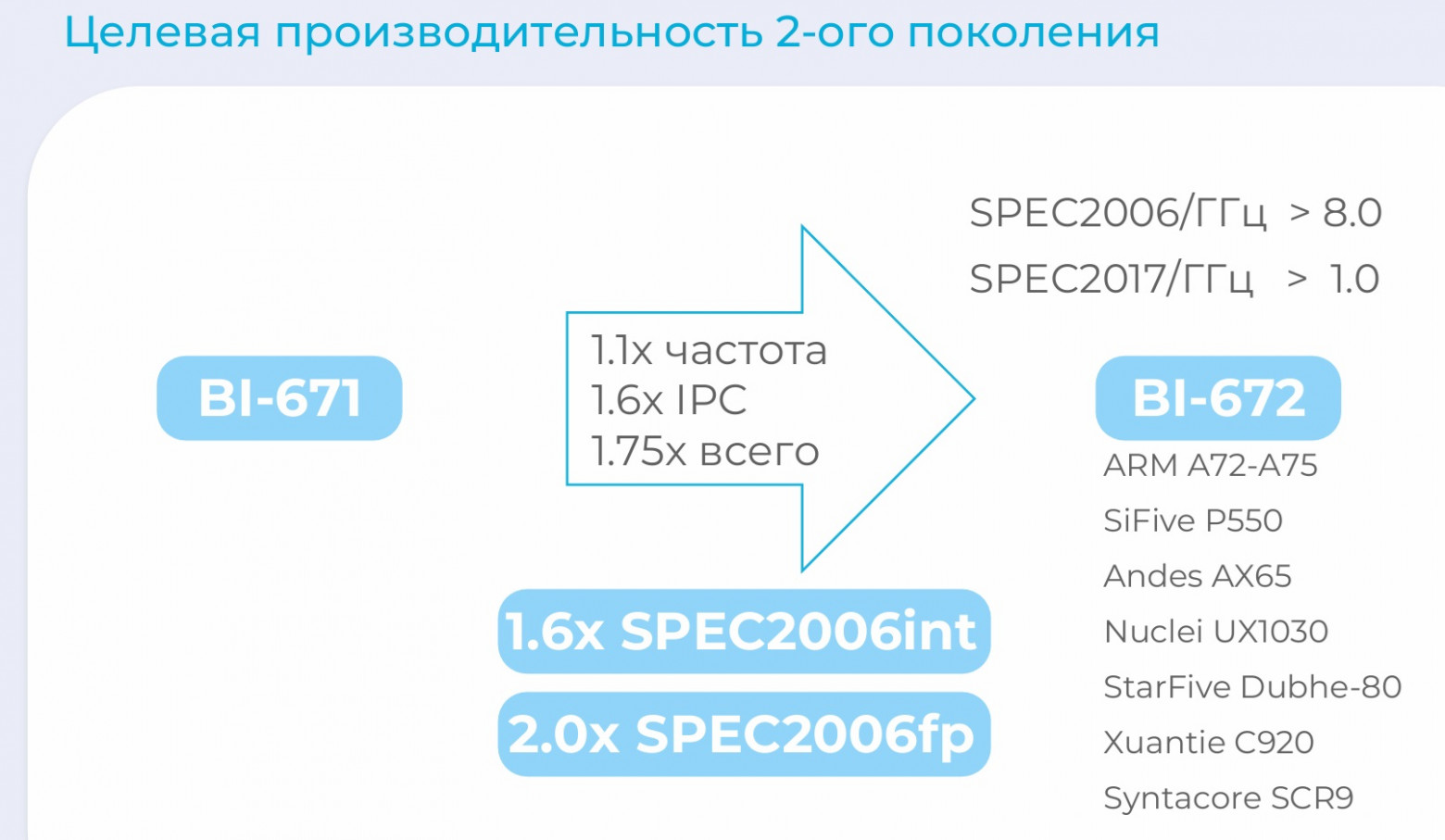 CloudBear BI-672 – самое производительное процессорное ядро, разработанное в России - 1