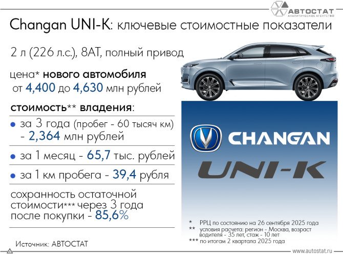 Этот полноприводный кроссовер Changan не разорит владельца: стоимость эксплуатации Changan UNI-K за три года &mdash; 2,36 млн рублей (при цене машины от 4,4 млн рублей)