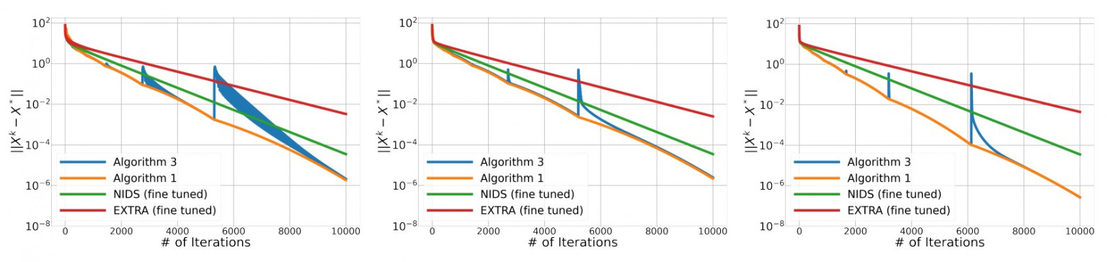 Рисунок 1. Зависимость достигаемой точности от количества итераций для разных алгоритмов в задаче гребневой регрессии на разных графах: (1a) Линейный граф; (1b) Граф Эрдеша—Реньи с вероятностью активации ребра p=0,1; (1c) Граф Эрдеша—Реньи с вероятностью активации ребра p=0,5, Источник: NeurIPS 2024.