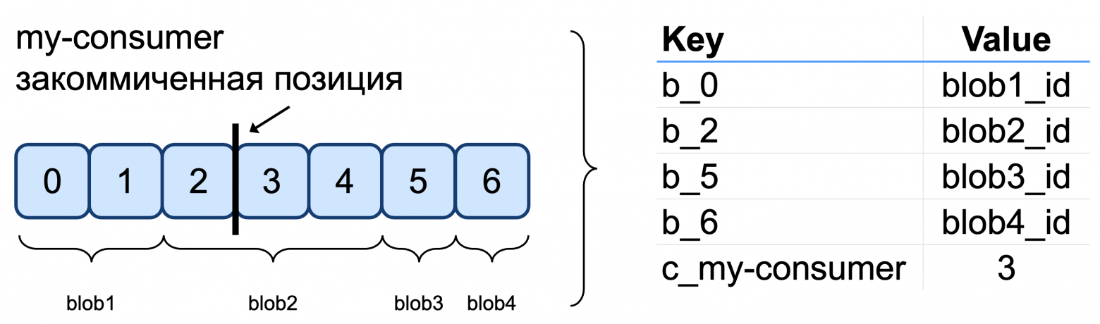 Транзакционная работа с топиками: архитектура и сравнение решений в Apache Kafka и YDB Topics - 10