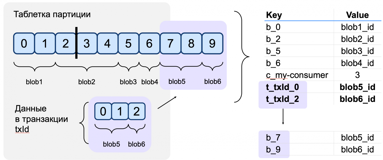Транзакционная работа с топиками: архитектура и сравнение решений в Apache Kafka и YDB Topics - 11