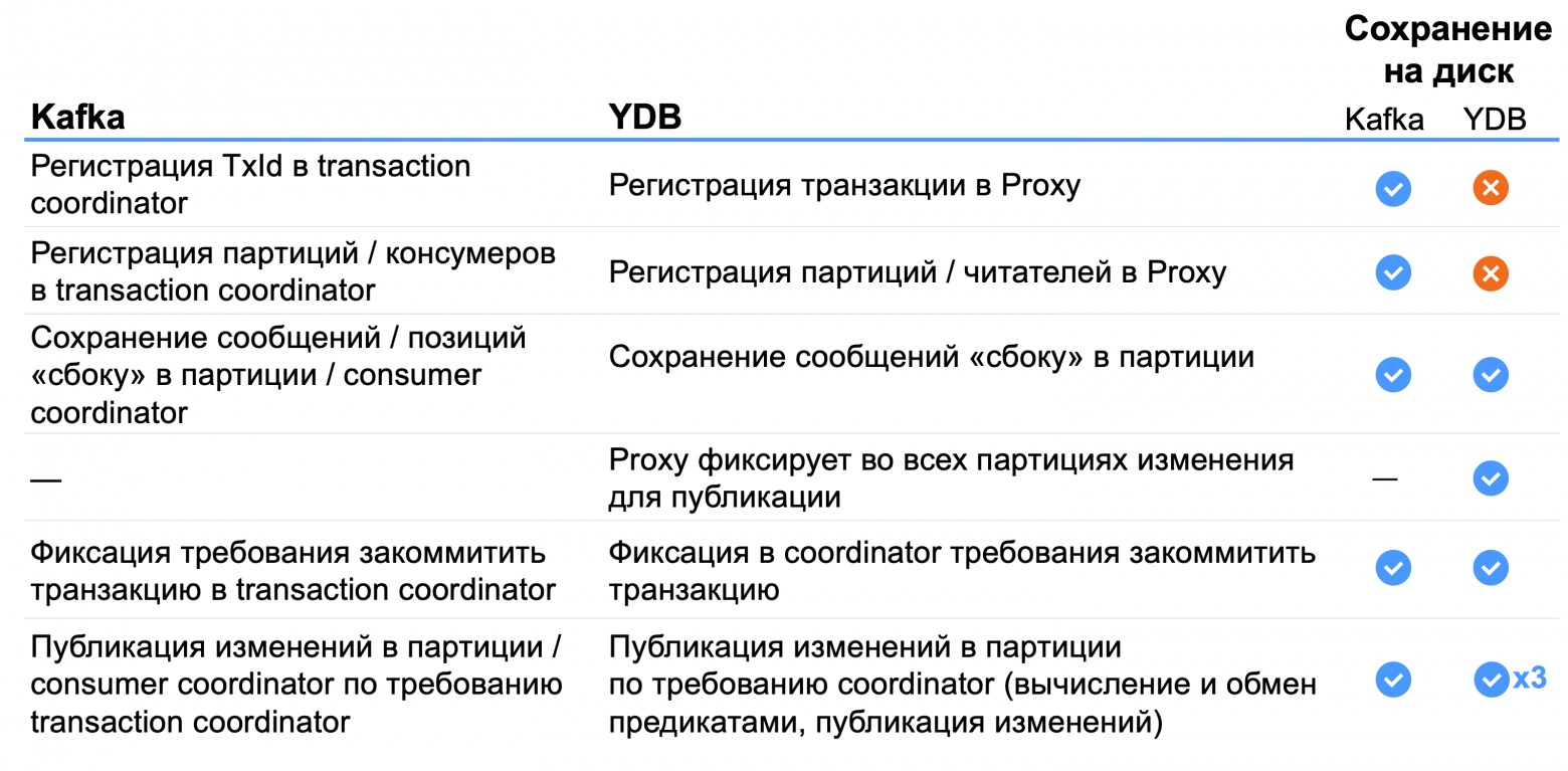 Транзакционная работа с топиками: архитектура и сравнение решений в Apache Kafka и YDB Topics - 12
