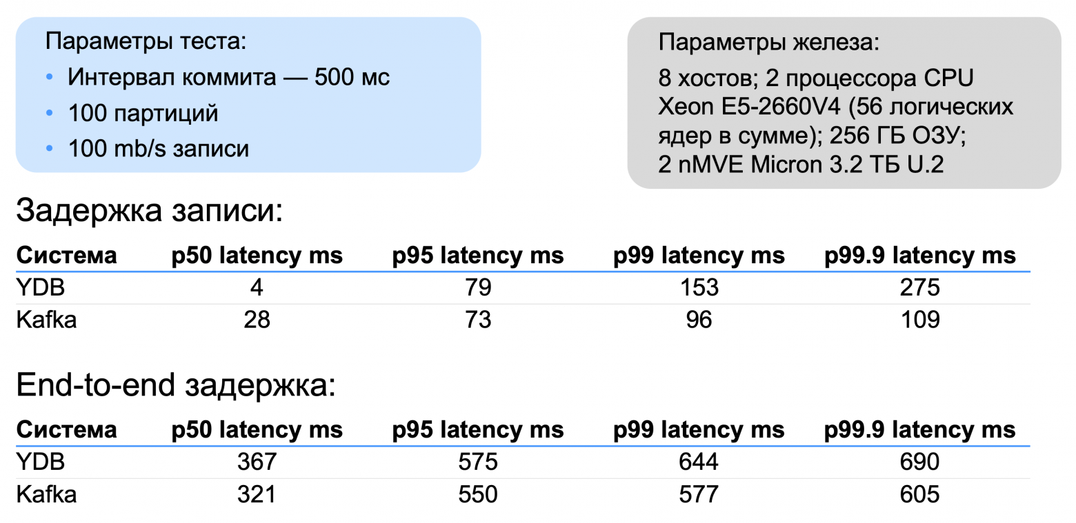 Транзакционная работа с топиками: архитектура и сравнение решений в Apache Kafka и YDB Topics - 13