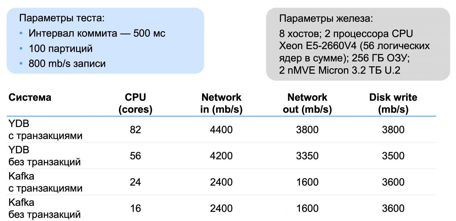 Транзакционная работа с топиками: архитектура и сравнение решений в Apache Kafka и YDB Topics - 14